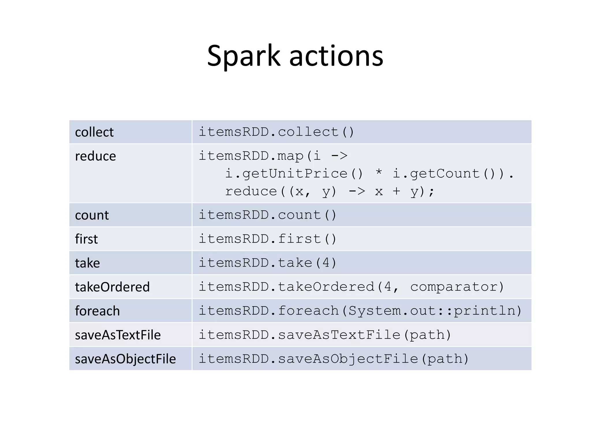 Spark actions
collect itemsRDD.collect()
reduce itemsRDD.map(i ->
i.getUnitPrice() * i.getCount()).
reduce((x, y) -> x + y);
count itemsRDD.count()
first itemsRDD.first()
take itemsRDD.take(4)
takeOrdered itemsRDD.takeOrdered(4, comparator)
foreach itemsRDD.foreach(System.out::println)
saveAsTextFile itemsRDD.saveAsTextFile(path)
saveAsObjectFile itemsRDD.saveAsObjectFile(path)
 