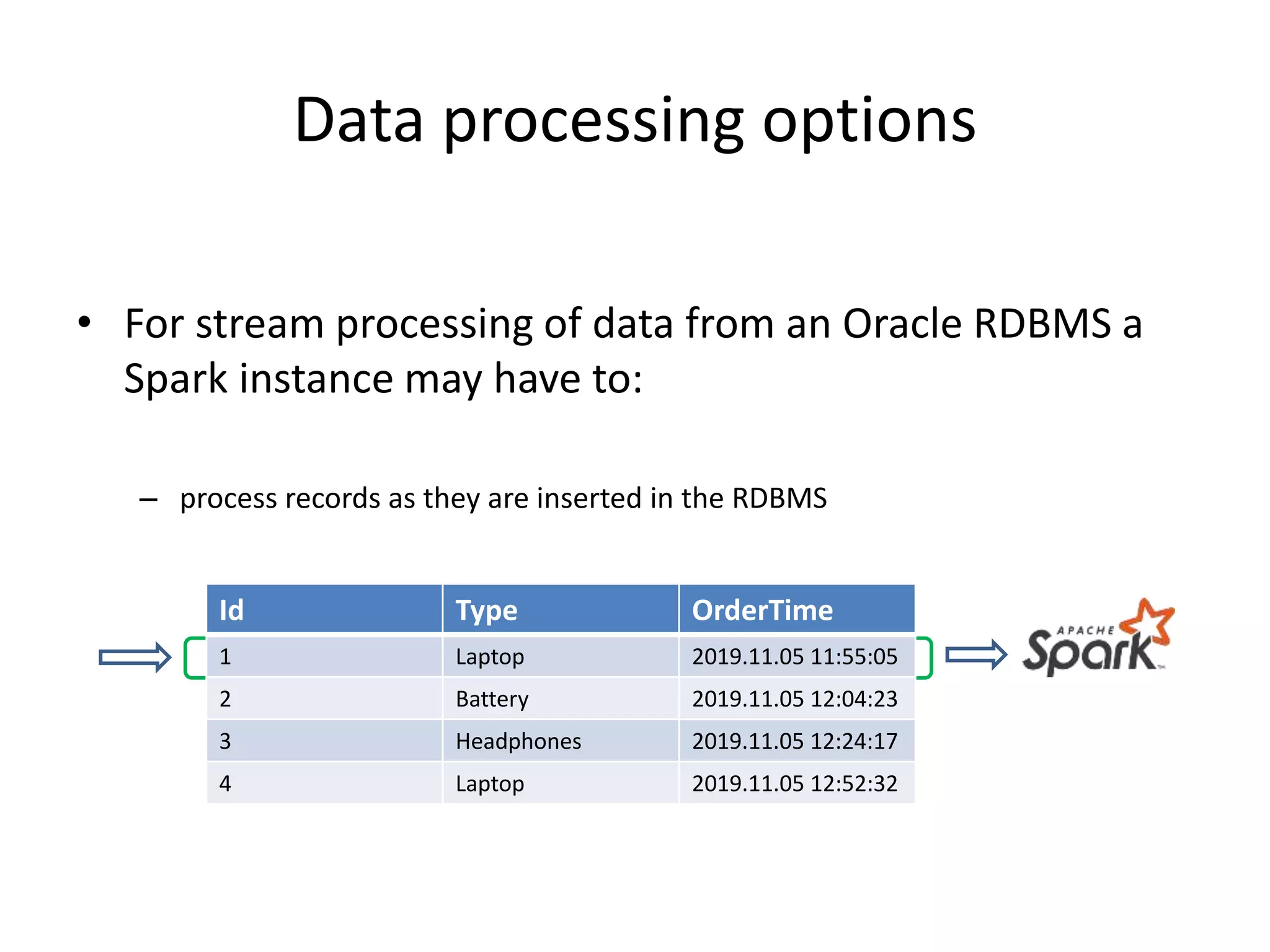 Data processing options
• For stream processing of data from an Oracle RDBMS a
Spark instance may have to:
– process records as they are inserted in the RDBMS
Id Type OrderTime
1 Laptop 2019.11.05 11:55:05
2 Battery 2019.11.05 12:04:23
3 Headphones 2019.11.05 12:24:17
4 Laptop 2019.11.05 12:52:32
 