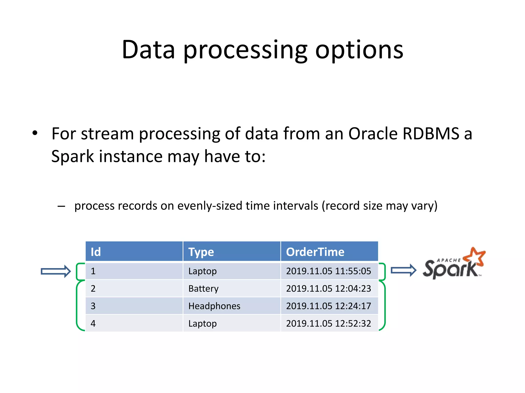 Data processing options
• For stream processing of data from an Oracle RDBMS a
Spark instance may have to:
– process records on evenly-sized time intervals (record size may vary)
Id Type OrderTime
1 Laptop 2019.11.05 11:55:05
2 Battery 2019.11.05 12:04:23
3 Headphones 2019.11.05 12:24:17
4 Laptop 2019.11.05 12:52:32
 
