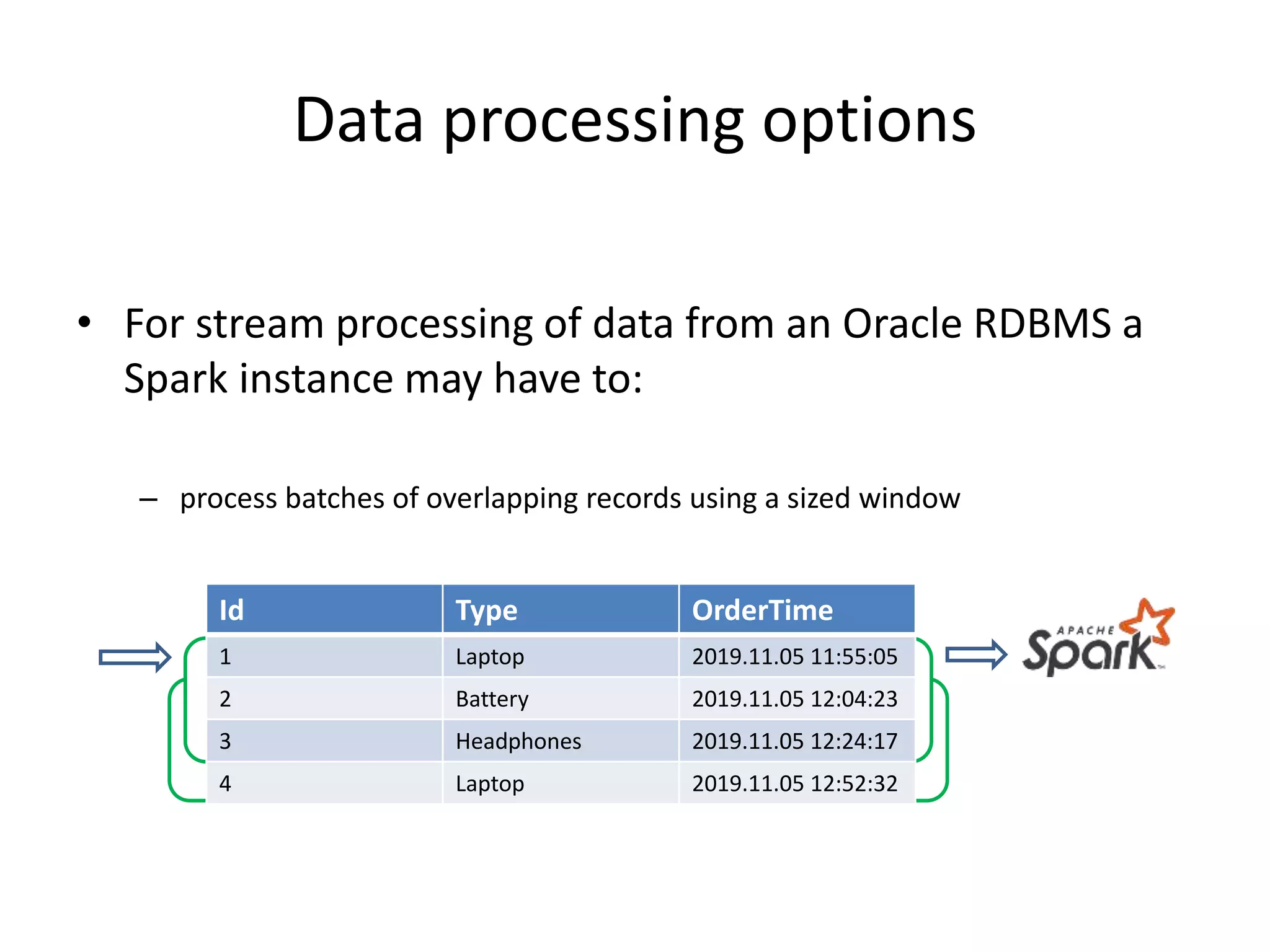 Data processing options
• For stream processing of data from an Oracle RDBMS a
Spark instance may have to:
– process batches of overlapping records using a sized window
Id Type OrderTime
1 Laptop 2019.11.05 11:55:05
2 Battery 2019.11.05 12:04:23
3 Headphones 2019.11.05 12:24:17
4 Laptop 2019.11.05 12:52:32
 