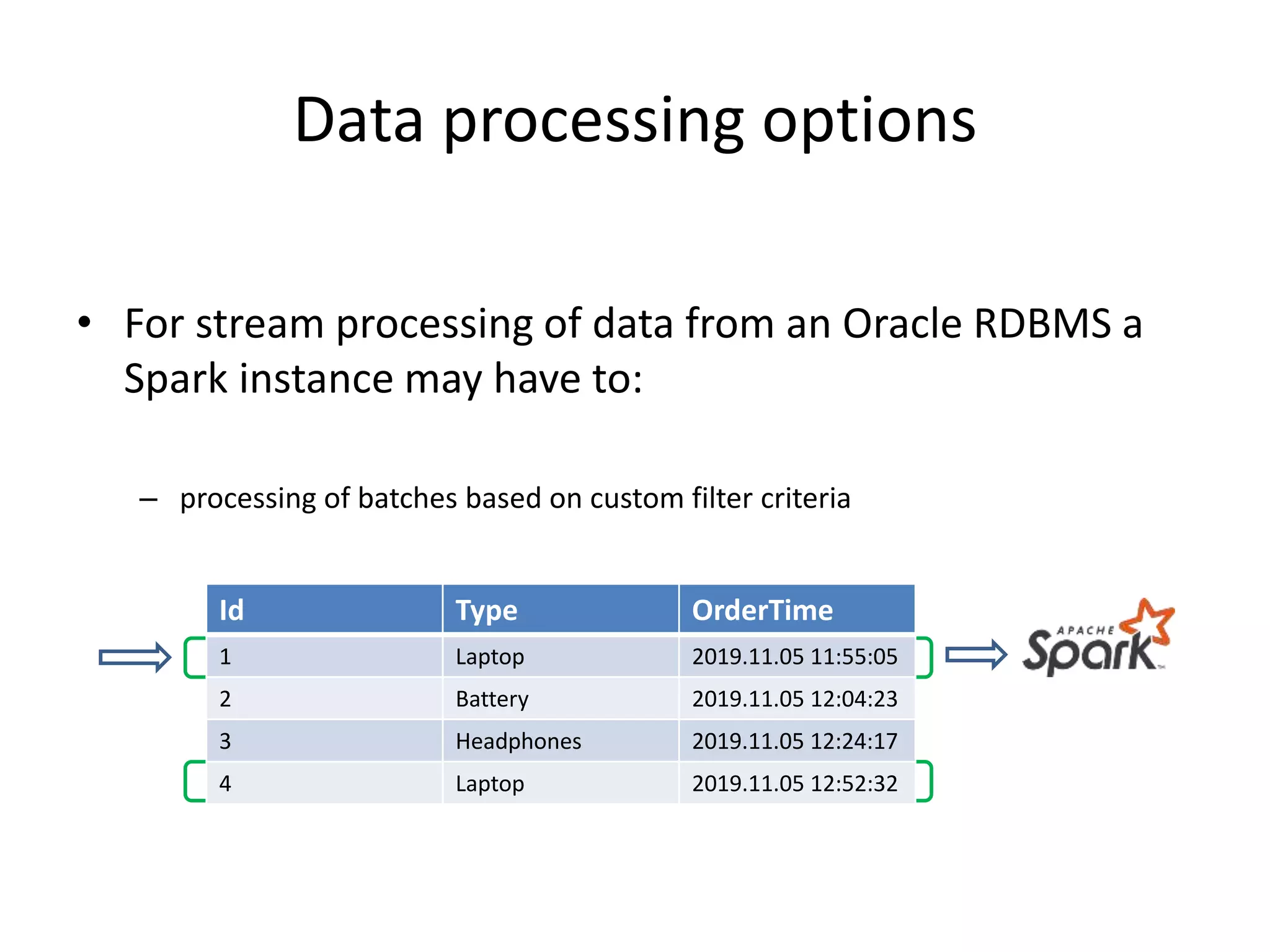 Data processing options
• For stream processing of data from an Oracle RDBMS a
Spark instance may have to:
– processing of batches based on custom filter criteria
Id Type OrderTime
1 Laptop 2019.11.05 11:55:05
2 Battery 2019.11.05 12:04:23
3 Headphones 2019.11.05 12:24:17
4 Laptop 2019.11.05 12:52:32
 