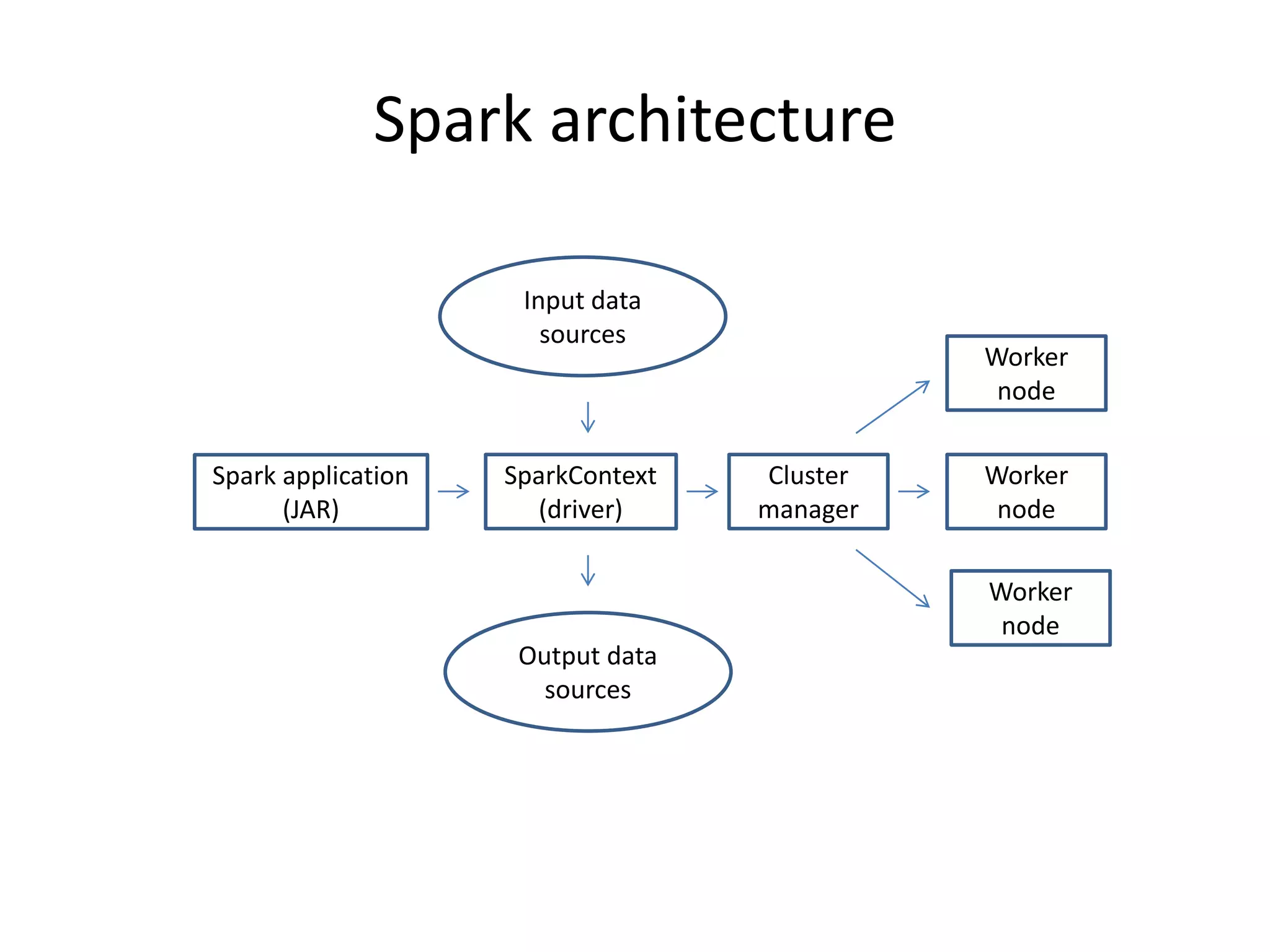 Spark architecture
SparkContext
(driver)
Cluster
manager
Worker
node
Worker
node
Worker
node
Spark application
(JAR)
Input data
sources
Output data
sources
 