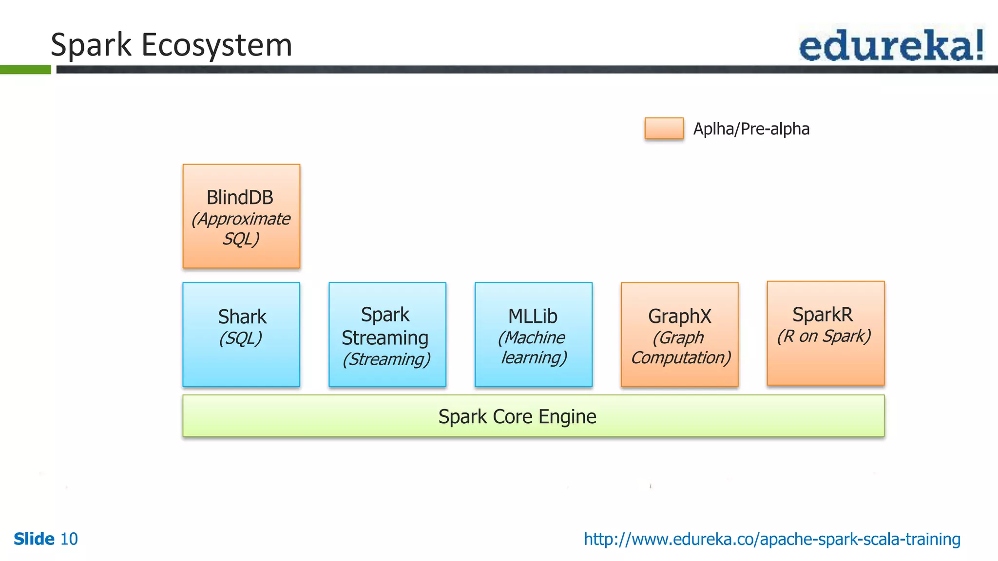 Slide 10Slide 10 http://www.edureka.co/apache-spark-scala-training Spark Ecosystem Spark Core Engine Aplha/Pre-alpha Shark (SQL) Spark Streaming (Streaming) MLLib (Machine learning) GraphX (Graph Computation) SparkR (R on Spark) BlindDB (Approximate SQL) 