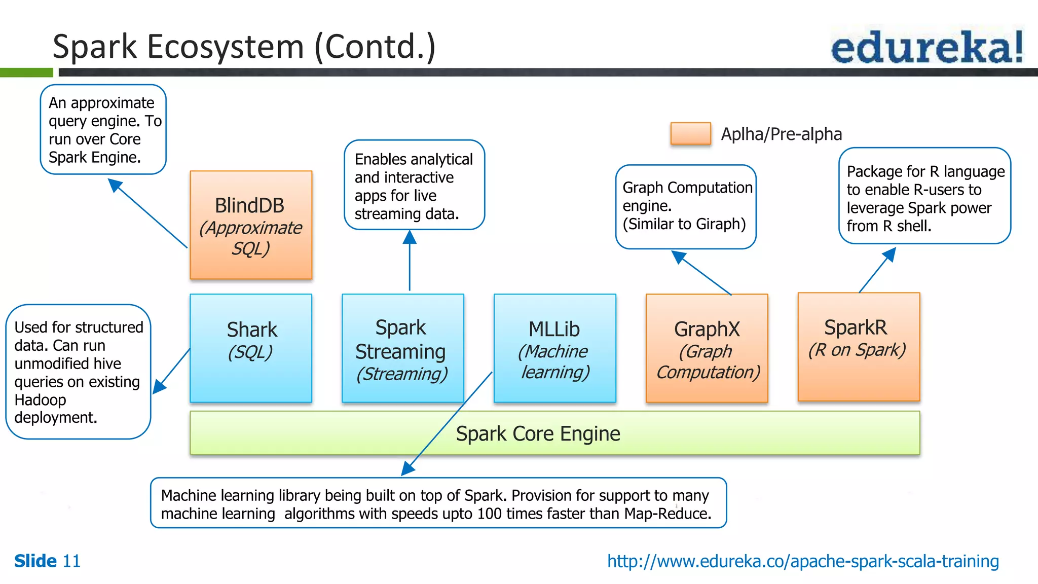 Slide 11Slide 11 http://www.edureka.co/apache-spark-scala-training Spark Ecosystem (Contd.) Used for structured data. Can run unmodified hive queries on existing Hadoop deployment. Spark Core Engine Aplha/Pre-alpha Shark (SQL) Spark Streaming (Streaming) MLLib (Machine learning) GraphX (Graph Computation) SparkR (R on Spark) BlindDB (Approximate SQL) Enables analytical and interactive apps for live streaming data. An approximate query engine. To run over Core Spark Engine. Graph Computation engine. (Similar to Giraph) Package for R language to enable R-users to leverage Spark power from R shell. Machine learning library being built on top of Spark. Provision for support to many machine learning algorithms with speeds upto 100 times faster than Map-Reduce. 