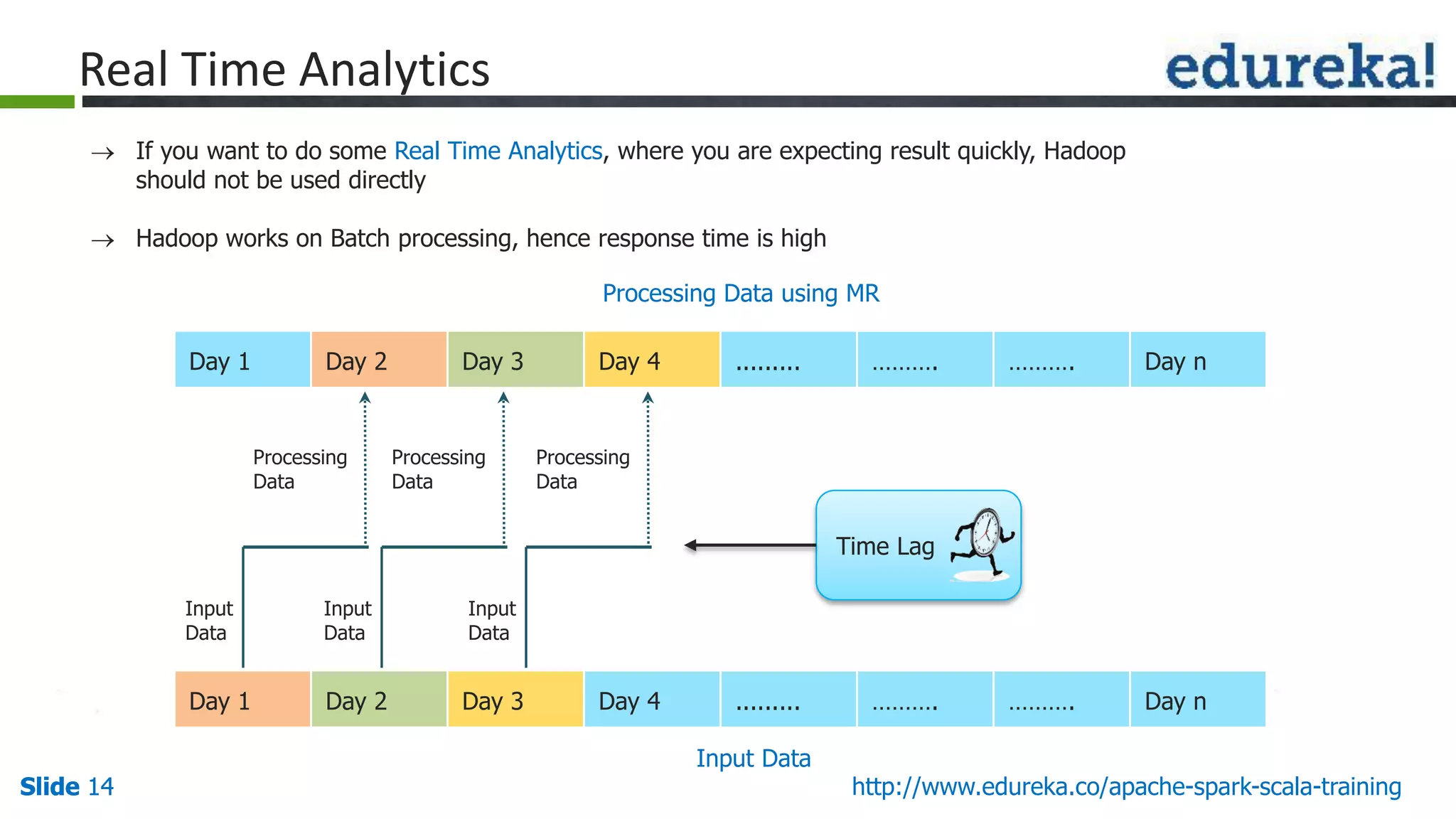 Slide 14Slide 14 http://www.edureka.co/apache-spark-scala-trainingSlide 14  If you want to do some Real Time Analytics, where you are expecting result quickly, Hadoop should not be used directly  Hadoop works on Batch processing, hence response time is high Day 1 Day 2 Day 3 Day 4 ......... ………. ………. Day n Day 1 Day 2 Day 3 Day 4 ......... ………. ………. Day n Input Data Processing Data Input Data Processing Data Input Data Processing Data Input Data Processing Data using MR Time Lag Real Time Analytics 