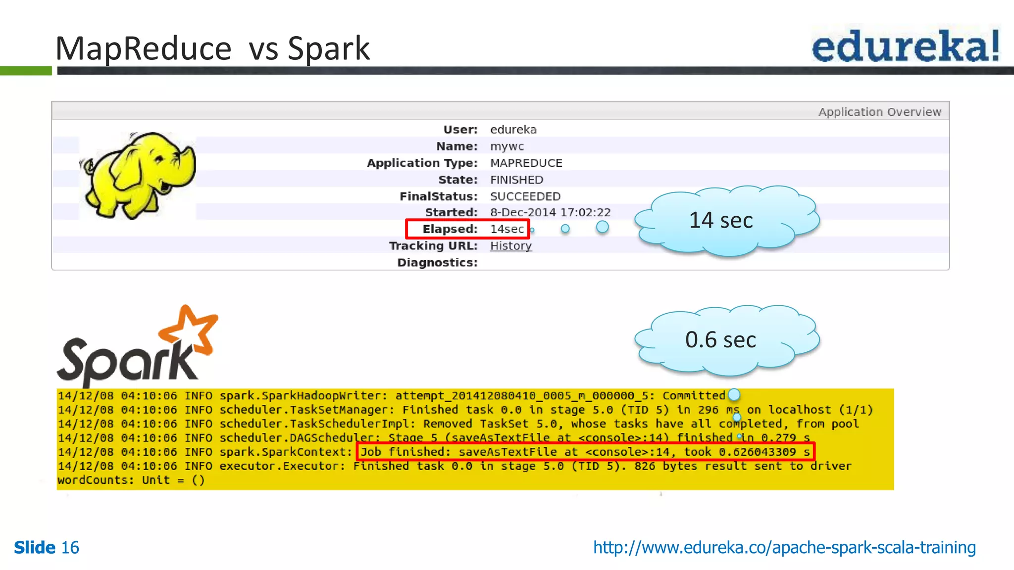 Slide 16Slide 16 http://www.edureka.co/apache-spark-scala-trainingSlide 16 14 sec 0.6 sec MapReduce vs Spark 