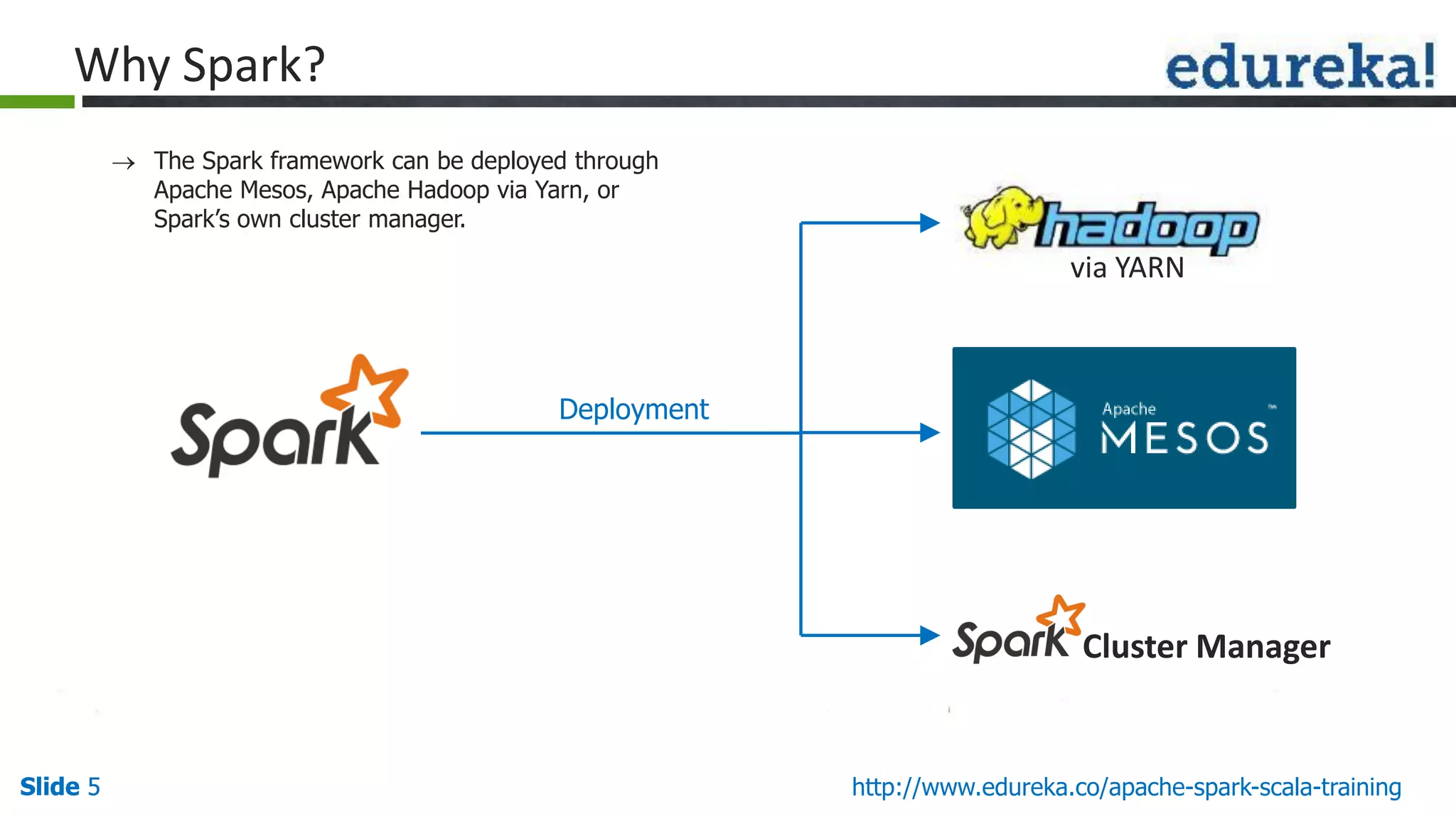 Slide 5Slide 5 http://www.edureka.co/apache-spark-scala-training Why Spark? Cluster Manager Deployment via YARN  The Spark framework can be deployed through Apache Mesos, Apache Hadoop via Yarn, or Spark’s own cluster manager. 