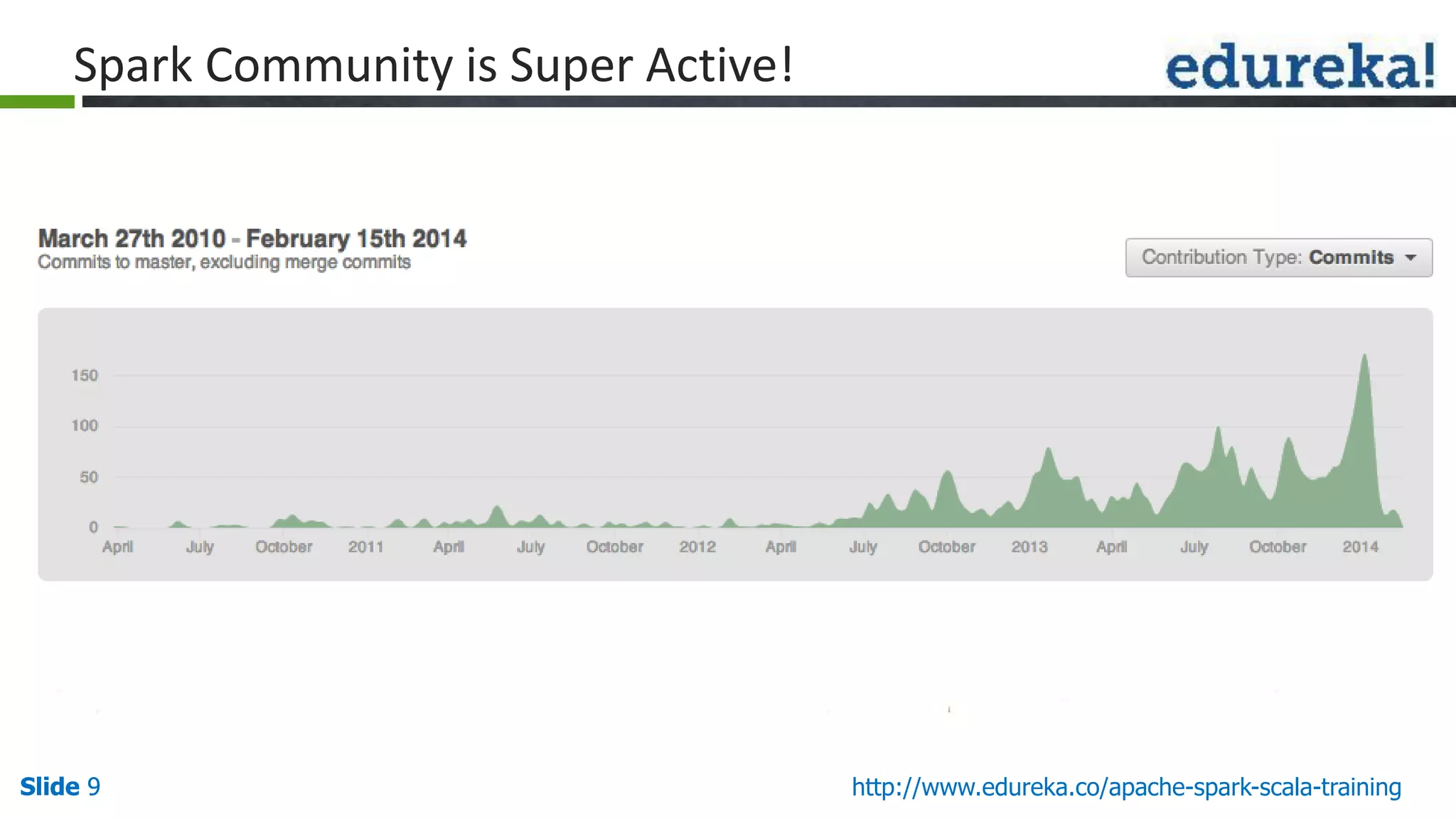 Slide 9Slide 9 http://www.edureka.co/apache-spark-scala-training Spark Community is Super Active! 