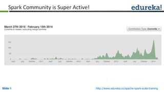 Slide 9Slide 9 http://www.edureka.co/apache-spark-scala-training
Spark Community is Super Active!
 