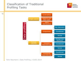 Classification of Traditional
Profiling Tasks
Felix Naumann | Data Profiling | CUSO 2014
15
Dataprofiling
Single column
Cardinalities
Patterns and
data types
Value
distributions
Multiple
columns
Uniqueness
Key discovery
Conditional
Partial
Inclusion
dependencies
Foreign key
discovery
Conditional
Partial
Functional
dependencies
Conditional
Partial
 