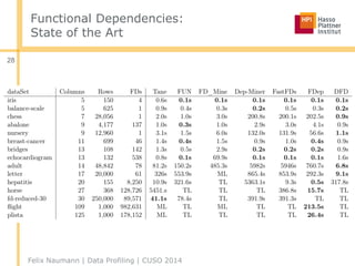Functional Dependencies:
State of the Art
Felix Naumann | Data Profiling | CUSO 2014
28
 