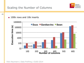 Scaling the Number of Columns
■ 100k rows and 10k inserts
Felix Naumann | Data Profiling | CUSO 2014
46
0.2$ 0.9$
1$
10$
100$
1000$
10000$
100000$
10$ 20$ 30$ 40$ 50$ 60$
Executiontime(s)
Number of columns
Ducc Gordian-Inc Swan
 