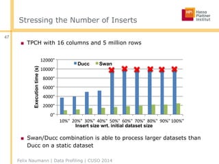■ TPCH with 16 columns and 5 million rows
■ Swan/Ducc combination is able to process larger datasets than
Ducc on a static dataset
Stressing the Number of Inserts
Felix Naumann | Data Profiling | CUSO 2014
47
0"
2000"
4000"
6000"
8000"
10000"
12000"
10%" 20%" 30%" 40%" 50%" 60%" 70%" 80%" 90%" 100%"
Executiontime(s)
Insert size wrt. initial dataset size
Ducc Swan
 