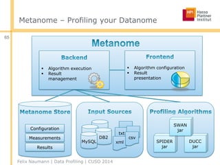 Metanome – Profiling your Datanome
Felix Naumann | Data Profiling | CUSO 2014
65
 Algorithm execution
 Result
management
 Algorithm configuration
 Result
presentation
Configuration
Measurements
SPIDER
jar
DUCC
jar
SWAN
jar
txt
xml
csv
DB2
DB2
MySQL
Results
 