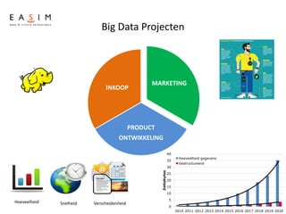 Big Data Projecten
MARKETING
PRODUCT
ONTWIKKELING
INKOOP
Snelheid VerscheidenheidHoeveelheid
 