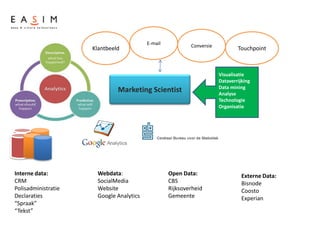 Interne data:
CRM
Polisadministratie
Declaraties
“Spraak”
“Tekst”
Webdata:
SocialMedia
Website
Google Analytics
Open Data:
CBS
Rijksoverheid
Gemeente
Externe Data:
Bisnode
Coosto
Experian
ConversieE-mail
Klantbeeld
Visualisatie
Dataverrijking
Data mining
Analyse
Technologie
Organisatie
Marketing Scientist
Touchpoint
 