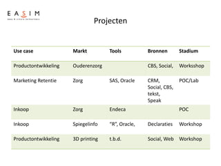 Projecten
Use case Markt Tools Bronnen Stadium
Productontwikkeling Ouderenzorg CBS, Social, Worksshop
Marketing Retentie Zorg SAS, Oracle CRM,
Social, CBS,
tekst,
Speak
POC/Lab
Inkoop Zorg Endeca POC
Inkoop Spiegelinfo “R”, Oracle, Declaraties Workshop
Productontwikkeling 3D printing t.b.d. Social, Web Workshop
 