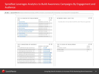 Spredfast Leverages Analytics to Build Awareness Campaigns By Engagement and
Audience

Using Big Data & Analytics to Incre...