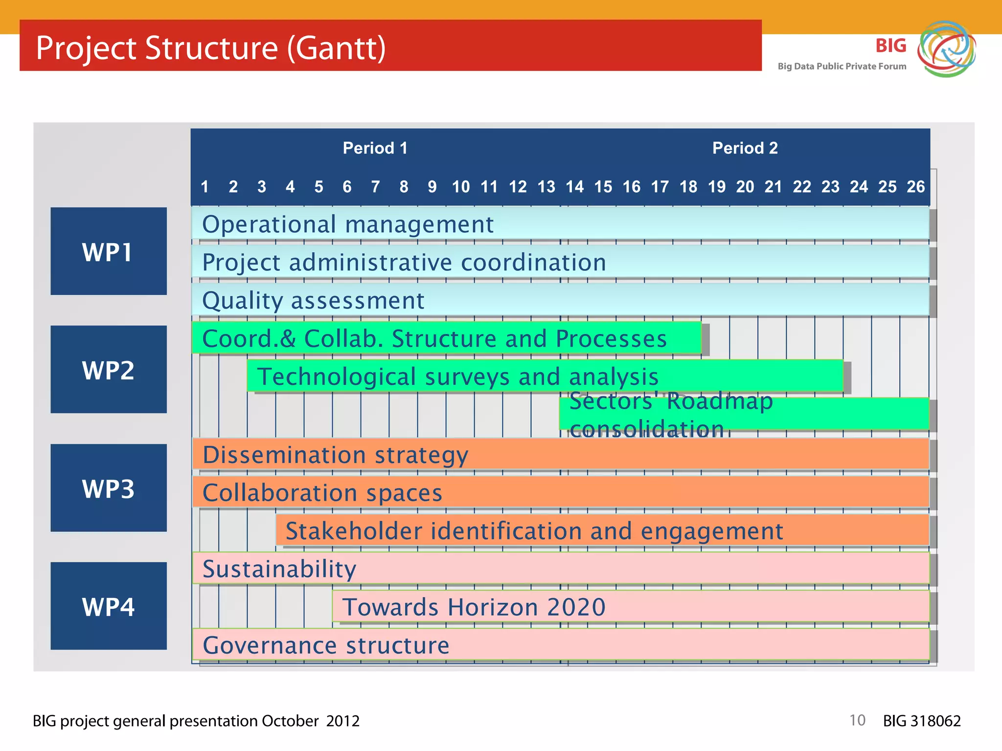 Project Structure (Gantt)                                                                                        BIG
                                                                                            Big Data Public Private Forum




                                           Period 1                                  Period 2

                       1   2   3   4   5   6    7   8   9 10 11 12 13 14 15 16 17 18 19 20 21 22 23 24 25 26

                       Operational management
                       Operational management
      WP1              Project administrative coordination
                        Project administrative coordination
                       Quality assessment
                        Quality assessment
                       Coord.& Collab. Structure and Processes
                       Coord.& Collab. Structure and Processes
      WP2                   Technological surveys and analysis
                             Technological surveys and analysis
                                                      Sectors' Roadmap
                                                       Sectors' Roadmap
                                                      consolidation
                                                       consolidation
                       Dissemination strategy
                        Dissemination strategy
      WP3              Collaboration spaces
                        Collaboration spaces
                              Stakeholder identification and engagement
                               Stakeholder identification and engagement
                       Sustainability
                        Sustainability
      WP4                                  Towards Horizon 2020
                                            Towards Horizon 2020
                       Governance structure
                       Governance structure

BIG project general presentation October 2012                                                              10      BIG 318062
 