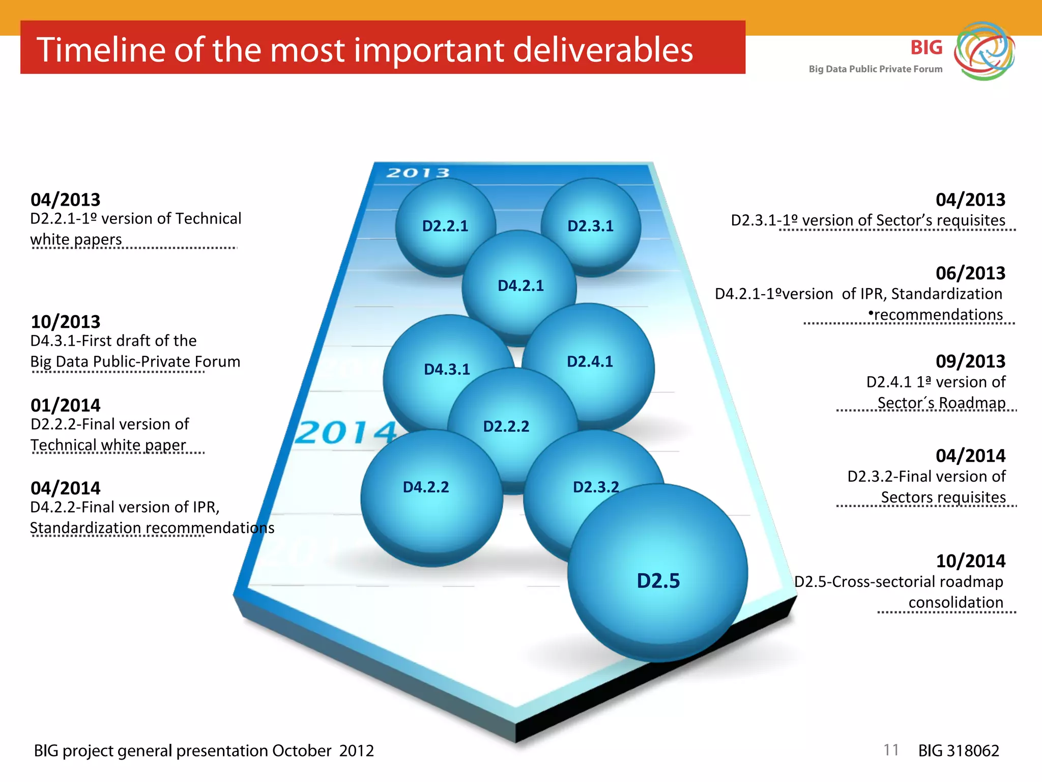 Timeline of the most important deliverables                                                                            BIG
                                                                                                  Big Data Public Private Forum




04/2013                                                                                                                      04/2013
D2.2.1-1º version of Technical                    D2.2.1             D2.3.1            D2.3.1-1º version of Sector’s requisites
white papers

                                                                                                                             06/2013
                                                            D4.2.1                   D4.2.1-1ºversion of IPR, Standardization
                                                                                                          •recommendations
10/2013
D4.3.1-First draft of the
Big Data Public-Private Forum                     D4.3.1             D2.4.1                                                  09/2013
                                                                                                              D2.4.1 1ª version of
01/2014                                                                                                        Sector´s Roadmap
D2.2.2-Final version of                                    D2.2.2
Technical white paper
                                                                                                                             04/2014
                                                                                                          D2.3.2-Final version of
04/2014                                         D4.2.2               D2.3.2
                                                                                                              Sectors requisites
D4.2.2-Final version of IPR,
Standardization recommendations
                                                                                                                             10/2014
                                                                              D2.5              D2.5-Cross-sectorial roadmap
                                                                                                               consolidation




BIG project general presentation October 2012                                                                    11      BIG 318062
 