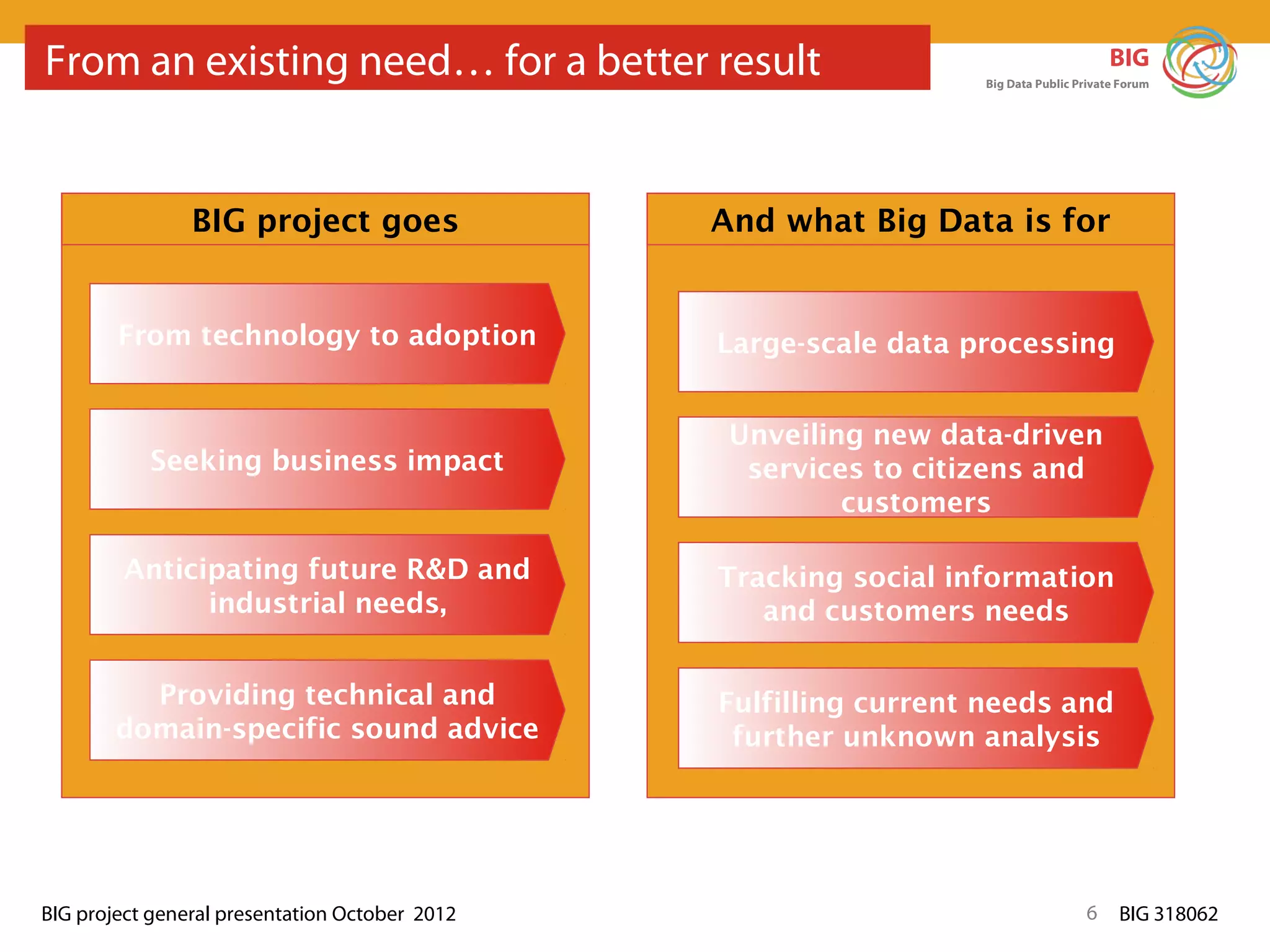 From an existing need… for a better result                                             BIG
                                                                  Big Data Public Private Forum




                BIG project goes                And what Big Data is for


        From technology to adoption             Large-scale data processing


                                                 Unveiling new data-driven
           Seeking business impact                services to citizens and
                                                         customers

        Anticipating future R&D and             Tracking social information
              industrial needs,                    and customers needs

          Providing technical and               Fulfilling current needs and
        domain-specific sound advice             further unknown analysis




BIG project general presentation October 2012                                      6     BIG 318062
 