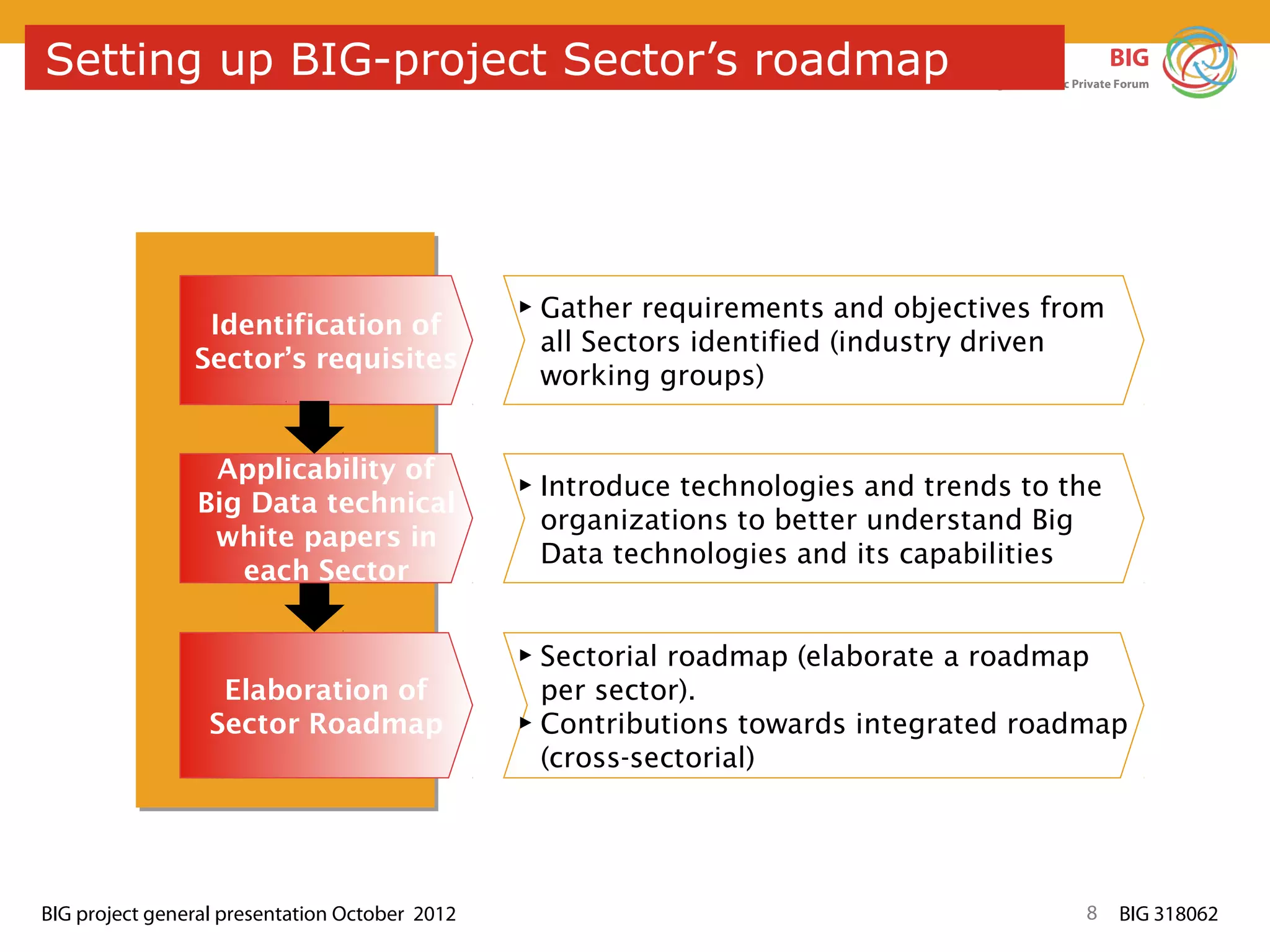 Setting up BIG-project Sector’s roadmap                                                               BIG
                                                                                 Big Data Public Private Forum




                                                ▶ Gather requirements and objectives from
                 Identification of
                                                  all Sectors identified (industry driven
                Sector’s requisites
                                                  working groups)


                 Applicability of
                                                ▶ Introduce technologies and trends to the
                Big Data technical
                                                  organizations to better understand Big
                 white papers in
                                                  Data technologies and its capabilities
                   each Sector


                                                ▶ Sectorial roadmap (elaborate a roadmap
                   Elaboration of                 per sector).
                  Sector Roadmap                ▶ Contributions towards integrated roadmap
                                                  (cross-sectorial)




BIG project general presentation October 2012                                                     8     BIG 318062
 