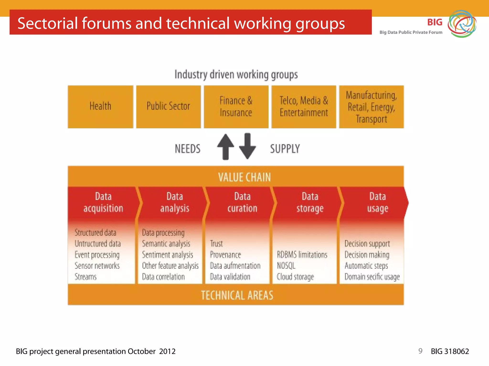 Sectorial forums and technical working groups                        BIG
                                                Big Data Public Private Forum




BIG project general presentation October 2012                    9     BIG 318062
 