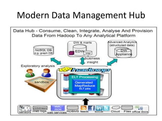 Modern Data Management Hub
 