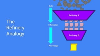 The
Refinery
Analogy
 