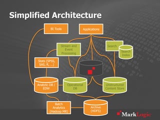 Simplified Architecture
               BI Tools             Applications




                      Stream and                     Search
                         Event
                                                              Search
                      Processing
                                                              Index
       Stats (SPSS,
        SAS, R, …)
                                        Metadata



      Analytic DB /       Operational               Unstructured
         EDW                 DB                     Content Store




                  Batch
                 Analytics                Archive
               (Hadoop MR)                (HDFS)
 
