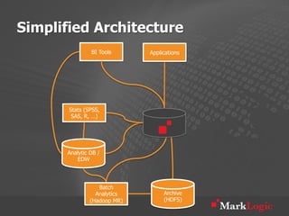 Simplified Architecture
               BI Tools      Applications




       Stats (SPSS,
        SAS, R, …)
                               Metadata



      Analytic DB /
         EDW




                  Batch
                 Analytics        Archive
               (Hadoop MR)        (HDFS)
 