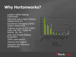 Why Hortonworks?
§  Leaders within Hadoop
    Community                       Contributions to Hadoop Core, 2011
§  Delivered every major Hadoop
    release since 0.1
§  Experience managing world’s
    largest deployment
§  Ongoing access to Y!’s 1,000+
    users and 40k+ nodes for
    testing, QA, etc.
§  Unify and Enable Hadoop
    Ecosystem
§  100% open-source
§  Training and support
§  Solutions and reference
    architectures
 
