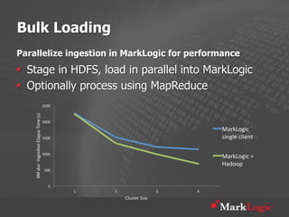 Bulk Loading
Parallelize ingestion in MarkLogic for performance
§  Stage in HDFS, load in parallel into MarkLogic
§  Optionally process using MapReduce
                                                             2500	
  
    9M	
  doc	
  	
  Inges2on	
  Elapse	
  Time	
  (s)	
  




                                                             2000	
  
                                                                                                                                MarkLogic	
  
                                                             1500	
                                                             single	
  client	
  

                                                             1000	
  
                                                                                                                                MarkLogic	
  +	
  
                                                                                                                                Hadoop	
  
                                                              500	
  


                                                                  0	
  
                                                                          1	
     2	
                           3	
     4	
  
                                                                                          Cluster	
  Size	
  
 