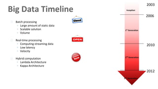 Batch processing
◦ Large amount of static data
◦ Scalable solution
◦ Volume
Real-time processing
◦ Computing streaming data
◦ Low latency
◦ Velocity
Hybrid computation
◦ Lambda Architecture
◦ Kappa Architecture
Big Data Timeline
2006
2010
1st
Generation
2003
Inception
2nd
Generation
2012
3rd
Generation
 