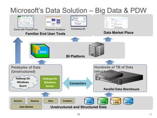 Microsoft’s Data Solution – Big Data & PDW
Excel with PowerPivot

Predictive Analytics

Embedded BI

Data Market Place

Familiar End User Tools

S
S
R
S

SSAS

BI Platform

Hundreds of TB of Data
(structured)

Petabytes of Data
(Unstructured)
Hadoop On
Windows
Azure

Sensors

Hadoop On
Windows
Server

Devices

Data Market

Bots

Connectors
Parallel Data Warehouse
Crawlers

ERP

CRM

LOB

APPs

Unstructured and Structured Data
19

19

 