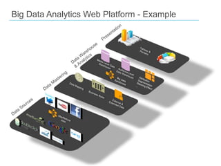 Big Data Analytics Web Platform - Example

 