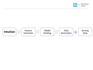 +

Intuition

Feature
Extraction

Model
Building

Data
Generation

Serving
Data

 