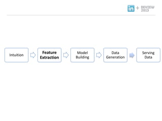+

Intuition

Feature
Extraction

Model
Building

Data
Generation

Serving
Data

 