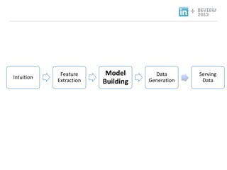 +

Intuition

Feature
Extraction

Model
Building

Data
Generation

Serving
Data

 