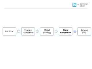 +

Intuition

Feature
Extraction

Model
Building

Data
Generation

Serving
Data

 