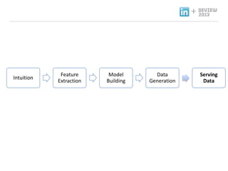 +

Intuition

Feature
Extraction

Model
Building

Data
Generation

Serving
Data

 