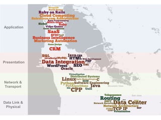 San Francisco

Application

Presentation
Redwood City

Network &
Transport

Mountain View

San Jose

Data Link &
Physical

 