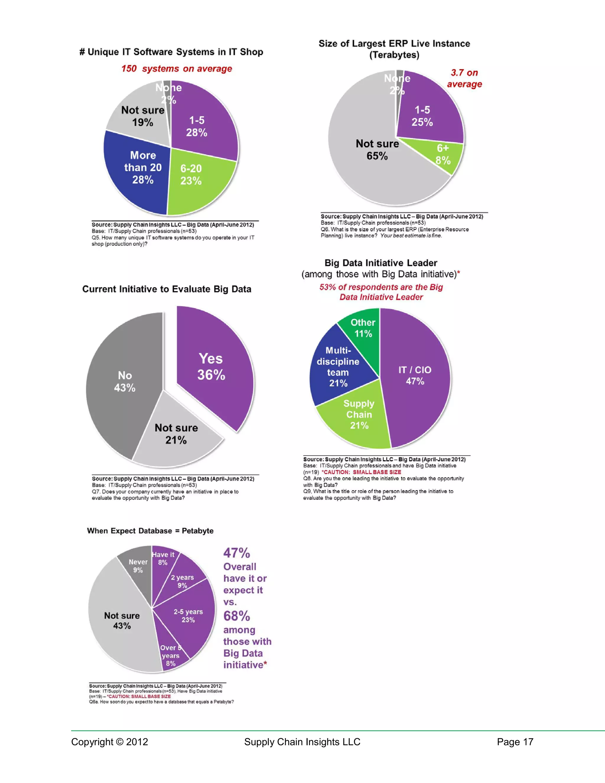 Copyright © 2012   Supply Chain Insights LLC   Page 17
 