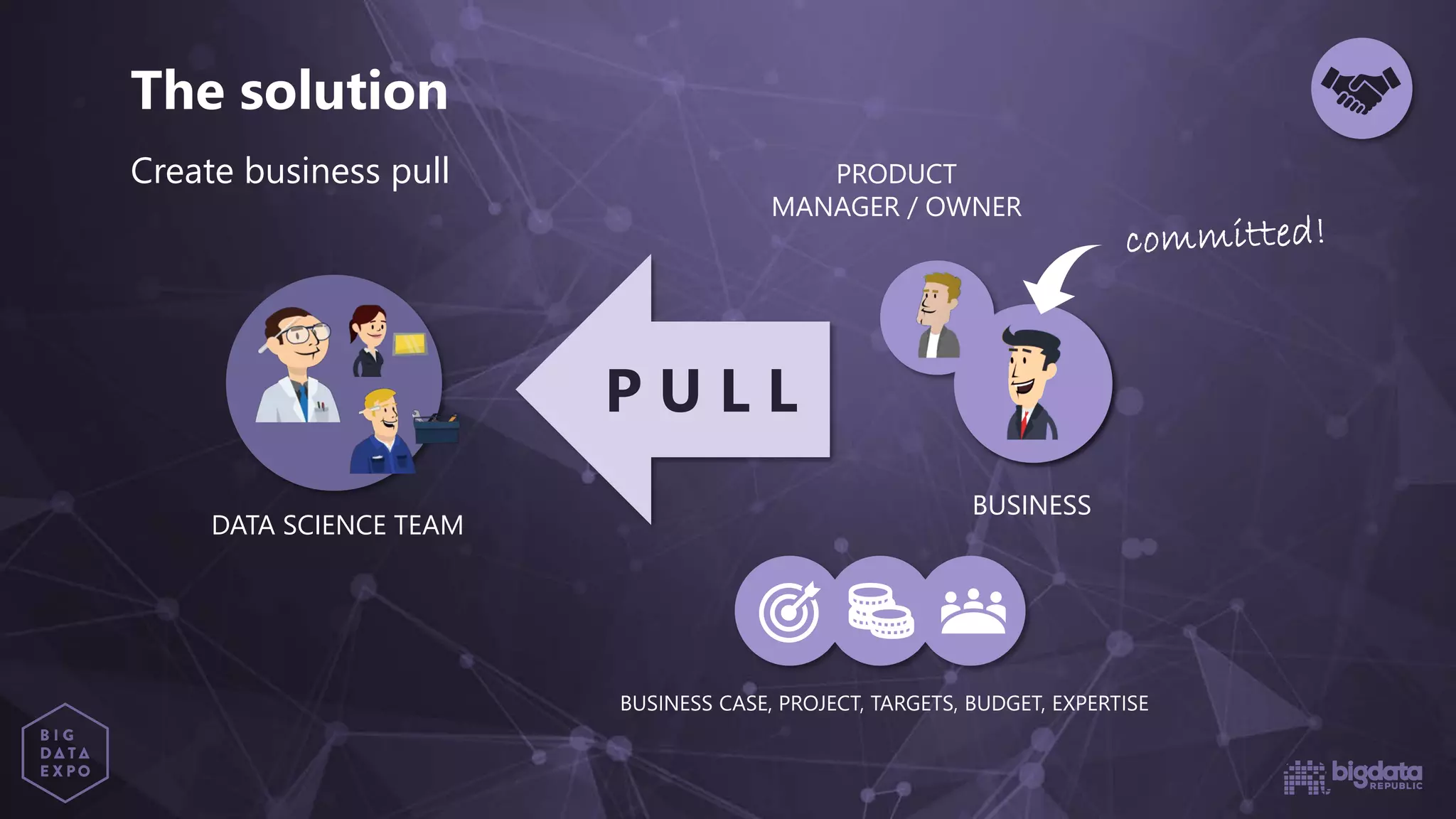 DATA SCIENCE TEAM
P U L L
BUSINESS
PRODUCT
MANAGER / OWNER
The solution
BUSINESS CASE, PROJECT, TARGETS, BUDGET, EXPERTISE
Create business pull
 