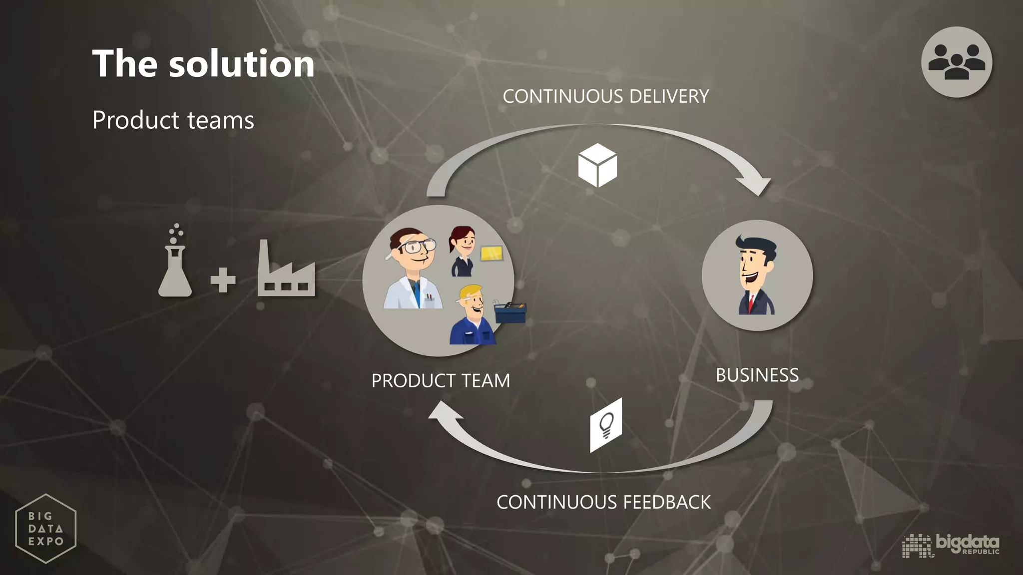 PRODUCT TEAM BUSINESS
The solution
CONTINUOUS DELIVERY
CONTINUOUS FEEDBACK
Product teams
 