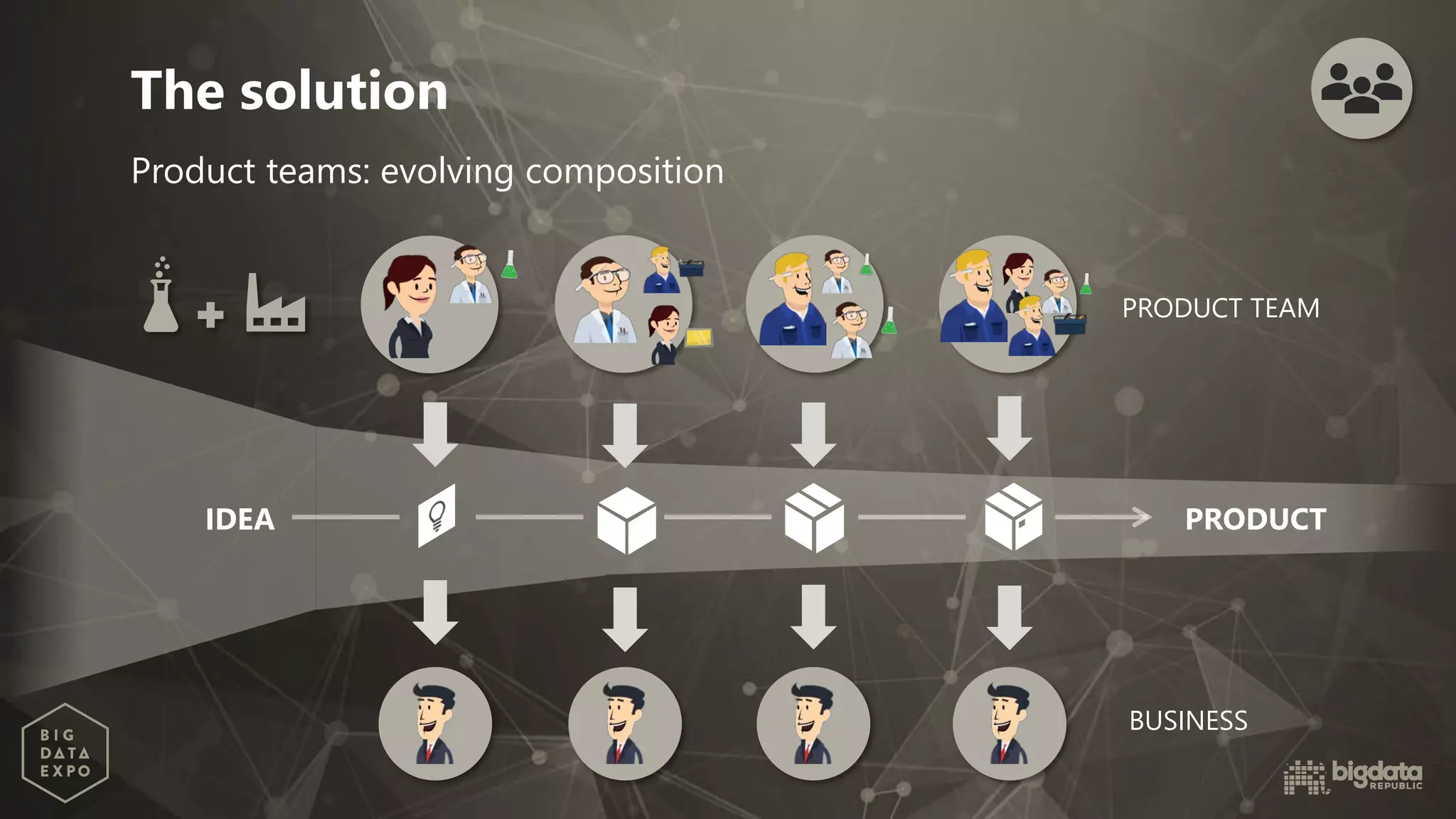The solution
PRODUCTIDEA
BUSINESS
PRODUCT TEAM
Product teams: evolving composition
 