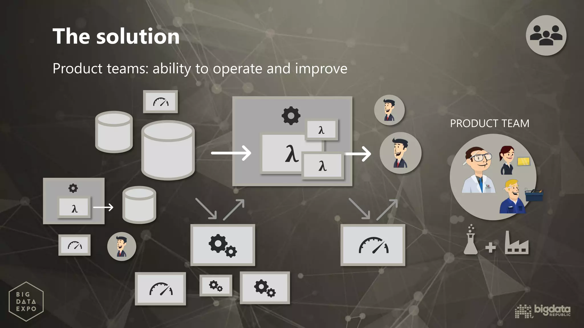 The solution
𝛌𝛌 𝛌𝛌
𝛌𝛌
𝛌𝛌
Product teams: ability to operate and improve
PRODUCT TEAM
 
