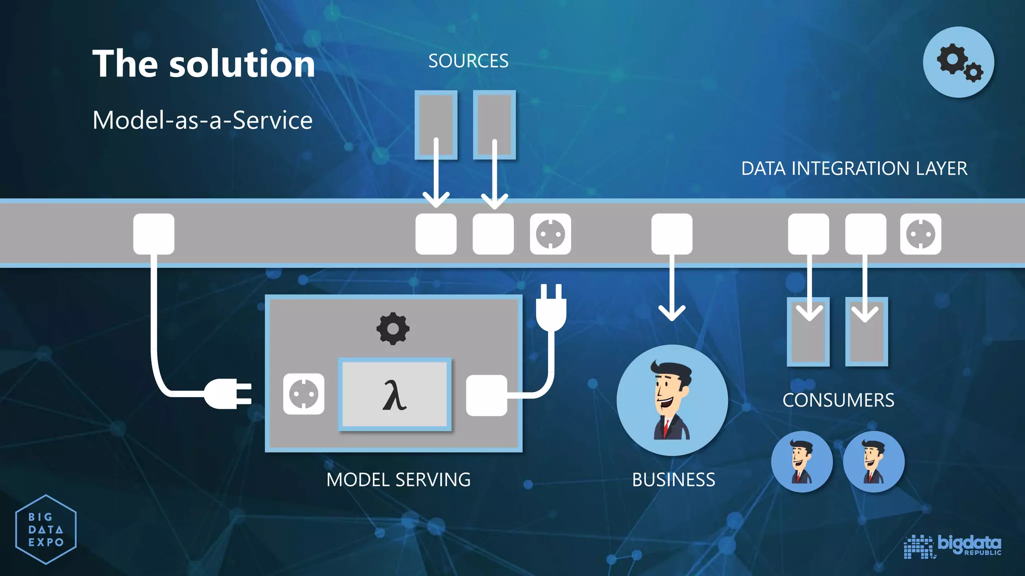 DATA INTEGRATION LAYER
𝛌𝛌
MODEL SERVING
The solution
Model-as-a-Service
BUSINESS
SOURCES
CONSUMERS
 