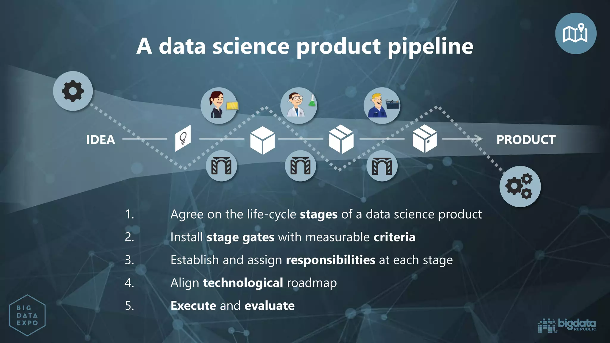 PRODUCTIDEA
A data science product pipeline
1. Agree on the life-cycle stages of a data science product
2. Install stage gates with measurable criteria
3. Establish and assign responsibilities at each stage
4. Align technological roadmap
5. Execute and evaluate
 