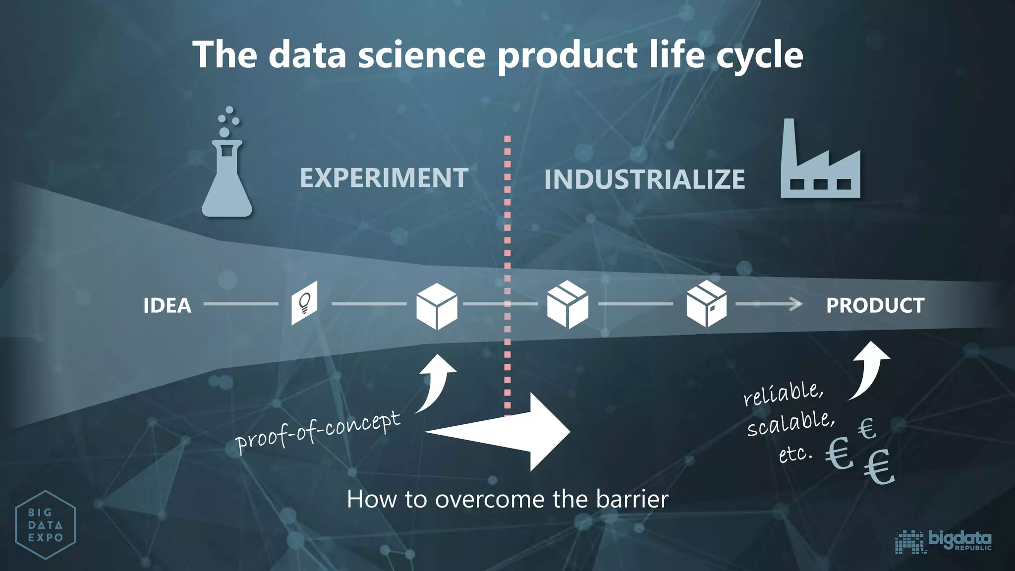 The data science product life cycle
EXPERIMENT
PRODUCTIDEA
INDUSTRIALIZE
How to overcome the barrier
 